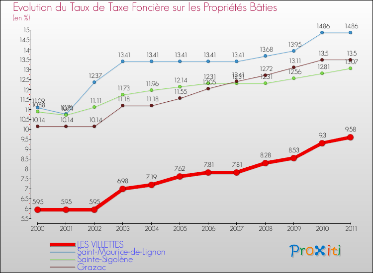Evolution du taux de la taxe foncière sur le bati pour LES VILLETTES et les communes proches Comparaison des taux de taxe foncière sur le bati pour LES VILLETTES et les communes voisines