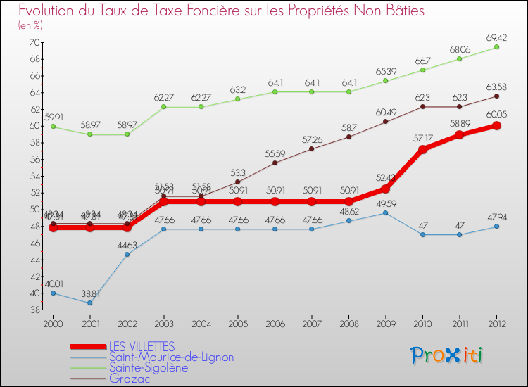 Evolution du taux de la taxe foncière sur les immeubles et terrains non batis pour LES VILLETTES et les communes proches de 2000 à 2012 Comparaison des taux de la taxe foncière sur les immeubles et terrains non batis pour LES VILLETTES et les communes voisines de 2000 à 2012