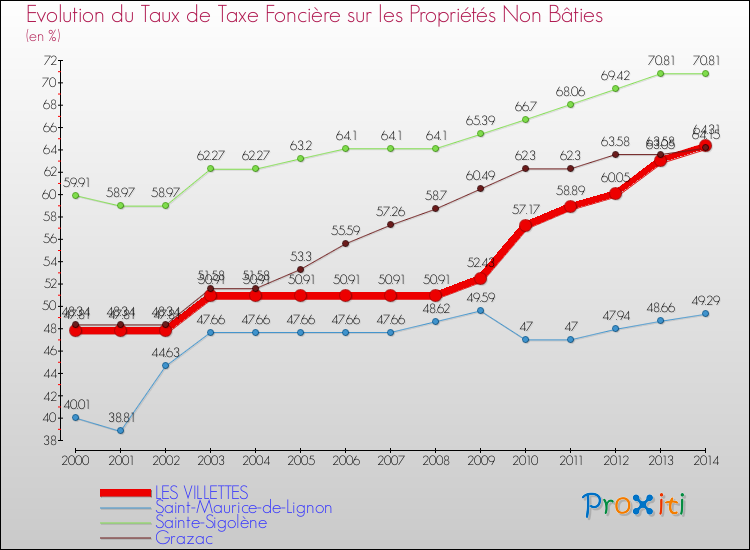 Evolution du taux de la taxe foncière sur les immeubles et terrains non batis pour LES VILLETTES et les communes proches de 2000 à 2014 Comparaison des taux de la taxe foncière sur les immeubles et terrains non batis pour LES VILLETTES et les communes voisines de 2000 à 2014