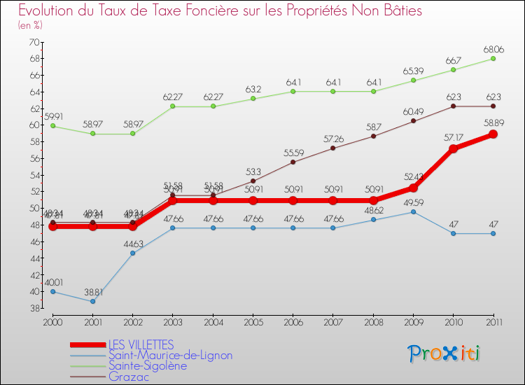 Evolution du taux de la taxe foncière sur les immeubles et terrains non batis pour LES VILLETTES et les communes proches Comparaison des taux de la taxe foncière sur les immeubles et terrains non batis pour LES VILLETTES et les communes voisines