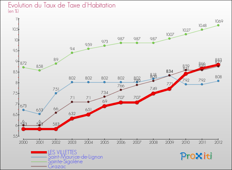 Evolution du taux de la taxe d'habitation pour LES VILLETTES et les communes proches Comparaison des taux de la taxe d'habitation pour LES VILLETTES et les communes voisines