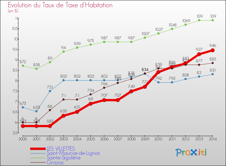 Evolution du taux de la taxe d'habitation pour LES VILLETTES et les communes proches de 2000 à 2014 Comparaison des taux de la taxe d'habitation pour LES VILLETTES et les communes voisines de 2000 à 2014
