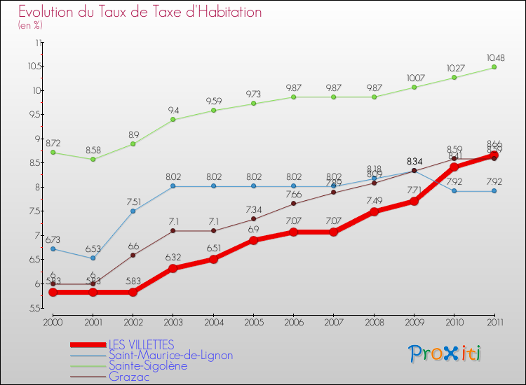 Evolution du taux de la taxe d'habitation pour LES VILLETTES et les communes proches Comparaison des taux de la taxe d'habitation pour LES VILLETTES et les communes voisines
