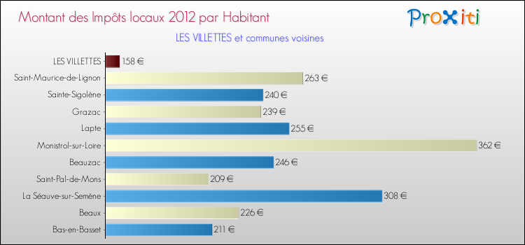 Montant des impôts locaux par Habitant pour LES VILLETTES et les communes proches Comparaison des impôts locaux par habitant pour LES VILLETTES et les communes voisines