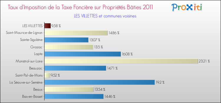 Taux d'imposition de la taxe foncière sur le bati 2011 pour LES VILLETTES et les communes proches Comparaison des taux d'imposition de la taxe foncière sur le bati 2011 pour LES VILLETTES et les communes voisines