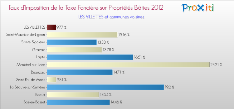 Taux d'imposition de la taxe foncière sur le bati 2012 pour LES VILLETTES et les communes proches Comparaison des taux d'imposition de la taxe foncière sur le bati 2012 pour LES VILLETTES et les communes voisines