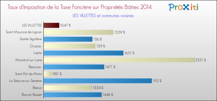Taux d'imposition de la taxe foncière sur le bati 2014 pour LES VILLETTES et les communes proches Comparaison des taux d'imposition de la taxe foncière sur le bati 2014 pour LES VILLETTES et les communes voisines