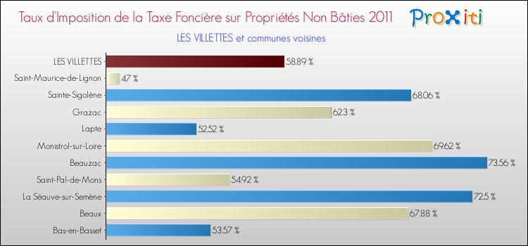 Taux d'imposition de la taxe foncière sur les immeubles et terrains non batis 2011 pour LES VILLETTES et les communes proches Comparaison des taux d'imposition de la taxe foncière sur les immeubles et terrains non batis 2011 pour LES VILLETTES et les communes voisines