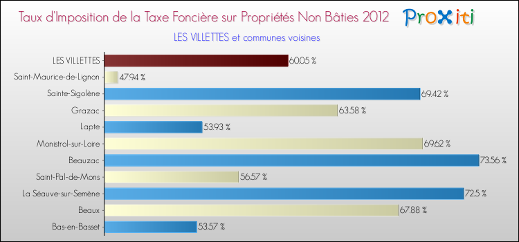 Taux d'imposition de la taxe foncière sur les immeubles et terrains non batis 2012 pour LES VILLETTES et les communes proches Comparaison des taux d'imposition de la taxe foncière sur les immeubles et terrains non batis 2012 pour LES VILLETTES et les communes voisines