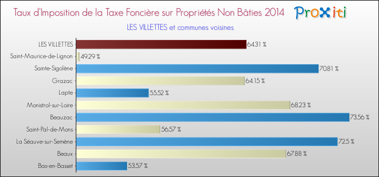 Taux d'imposition de la taxe foncière sur les immeubles et terrains non batis 2014 pour LES VILLETTES et les communes proches Comparaison des taux d'imposition de la taxe foncière sur les immeubles et terrains non batis 2014 pour LES VILLETTES et les communes voisines
