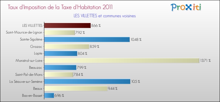 Taux d'imposition de la taxe d'habitation 2011 pour LES VILLETTES et les communes proches Comparaison des taux d'imposition de la taxe d'habitation 2011 pour LES VILLETTES et les communes voisines
