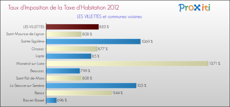 Taux d'imposition de la taxe d'habitation 2012 pour LES VILLETTES et les communes proches Comparaison des taux d'imposition de la taxe d'habitation 2012 pour LES VILLETTES et les communes voisines