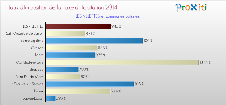 Taux d'imposition de la taxe d'habitation 2014 pour LES VILLETTES et les communes proches Comparaison des taux d'imposition de la taxe d'habitation 2014 pour LES VILLETTES et les communes voisines