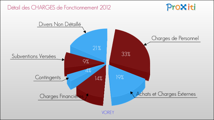 Décomposition des Charges de Fonctionnement 2012 de la commune de VOREY Charges de Fonctionnement 2012 pour la commune de VOREY