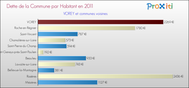 Dette par habitant de la commune en 2011 pour VOREY et les communes proches Comparaison de la dette par habitant de la commune en 2011 pour VOREY et les communes voisines