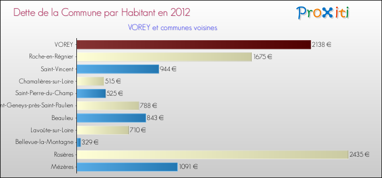 Dette par habitant de la commune en 2012 pour VOREY et les communes proches Comparaison de la dette par habitant de la commune en 2012 pour VOREY et les communes voisines