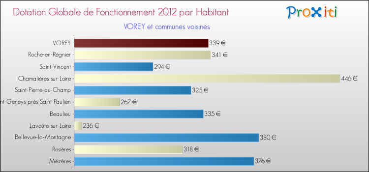Montant des dotations globales de fonctionnement DGF par Habitant pour VOREY et les communes proches Comparaison des des dotations globales de fonctionnement DGF par habitant pour VOREY et les communes voisines