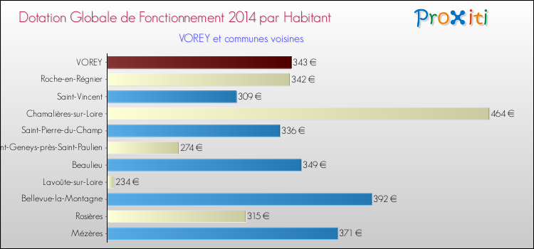 Montant des dotations globales de fonctionnement DGF par Habitant pour VOREY et les communes proches en 2014. Comparaison des des dotations globales de fonctionnement DGF par habitant pour VOREY et les communes voisines en 2014.