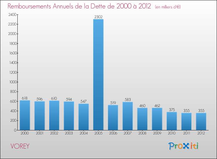 Evolution de l'annuité de la dette pour la commune de VOREY de 2000 à 2012 Annuités de la dette pour VOREY de 2000 à 2012