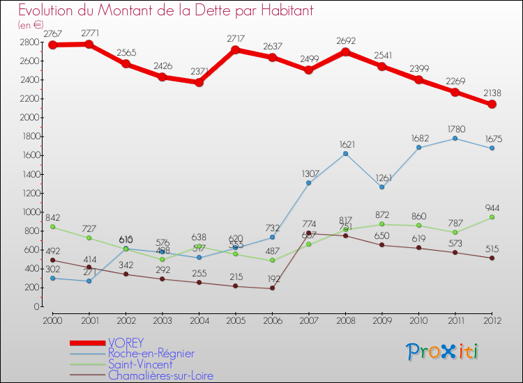 Evolution de la dette par habitant pour la commune de VOREY et les communes proches de 2000 à 2012 Comparaison de la dette par habitant pour VOREY et les communes voisines de 2000 à 2012