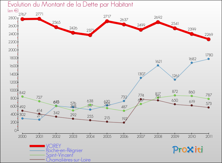 Evolution de la dette par habitant pour la commune de VOREY et les communes proches Comparaison de la dette par habitant pour VOREY et les communes voisines