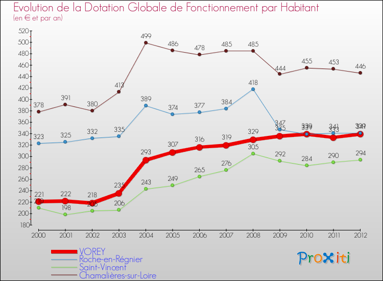 Evolution et montant de la dotation globale de fonctionnement par Habitant pour VOREY et les communes proches Comparaison des dotations globales de fonctionnement par habitant pour VOREY et les communes voisines