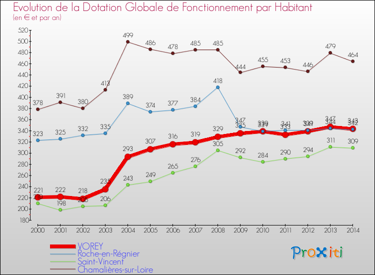Evolution et montant de la dotation globale de fonctionnement par Habitant pour VOREY et les communes proches de 2000 à 2014. Comparaison des dotations globales de fonctionnement par habitant pour VOREY et les communes voisines de 2000 à 2014.