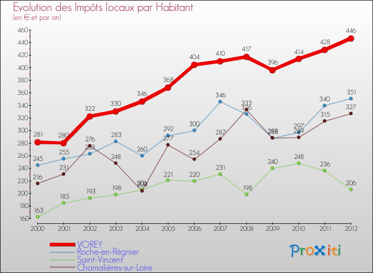 Evolution et montant des impôts locaux par Habitant pour VOREY et les communes proches Comparaison des impôts locaux par habitant pour VOREY et les communes voisines