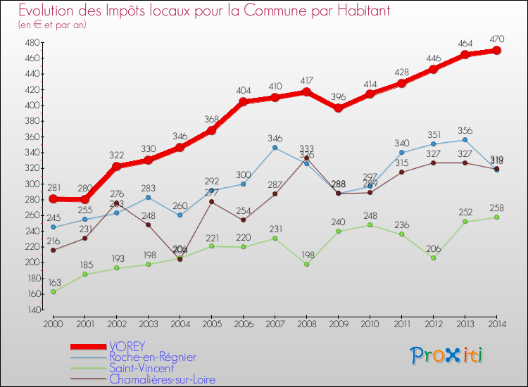 Evolution et montant des impôts locaux par Habitant pour VOREY et les communes proches de 2000 à 2014 Comparaison des impôts locaux par habitant pour VOREY et les communes voisines de 2000 à 2014