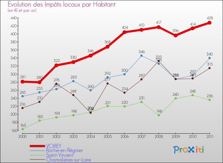Evolution et montant des impôts locaux par Habitant pour VOREY et les communes proches Comparaison des impôts locaux par habitant pour VOREY et les communes voisines