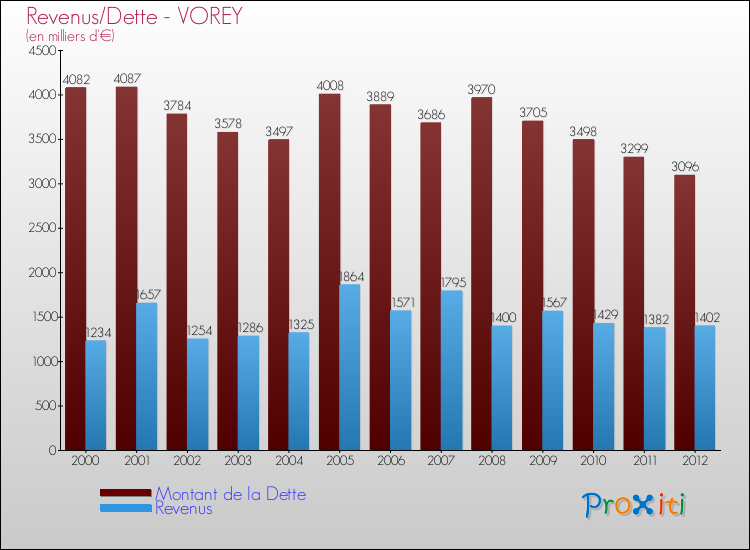 Evolution comparée de la dette et des revenus pour la commune de VOREY de 2000 à 2012 Comparaison de la dette et des revenus pour VOREY de 2000 à 2012