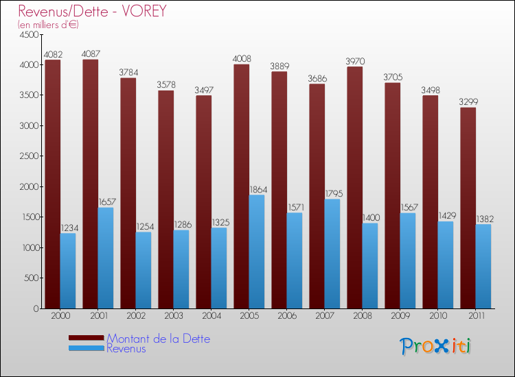 Evolution comparée de la dette et des revenus pour la commune de VOREY de 2000 à 2011 Comparaison de la dette et des revenus pour VOREY de 2000 à 2011