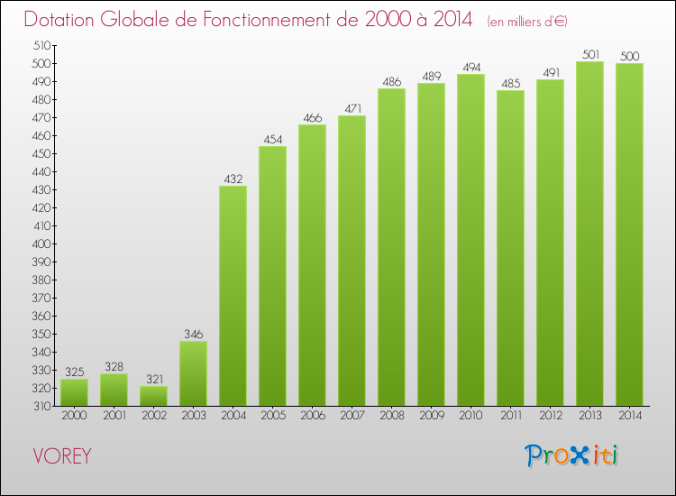Evolution du montant de la Dotation Globale de Fonctionnement pour la commune de VOREY de 2000 à 2014 Evolution du montant de la Dotation Globale de Fonctionnement pour VOREY de 2000 à 2014