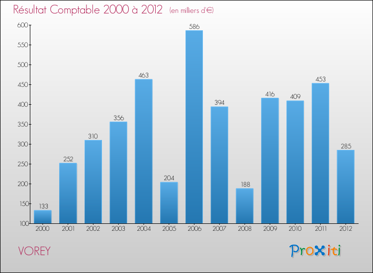 Evolution du résultat comptable pour la commune de VOREY de 2000 à 2012 Evolution du résultat comptable pour VOREY de 2000 à 2012