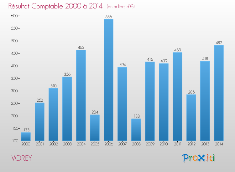 Evolution du résultat comptable pour la commune de VOREY de 2000 à 2014 Evolution du résultat comptable pour VOREY de 2000 à 2014