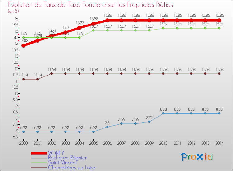 Evolution du taux de la taxe foncière sur le bati pour VOREY et les communes proches de 2000 à 2014 Comparaison des taux de taxe foncière sur le bati pour VOREY et les communes voisines de 2000 à 2014