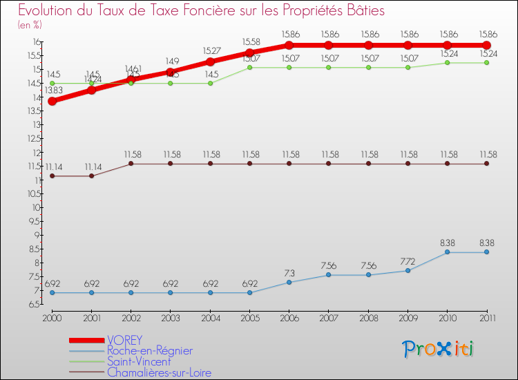 Evolution du taux de la taxe foncière sur le bati pour VOREY et les communes proches Comparaison des taux de taxe foncière sur le bati pour VOREY et les communes voisines