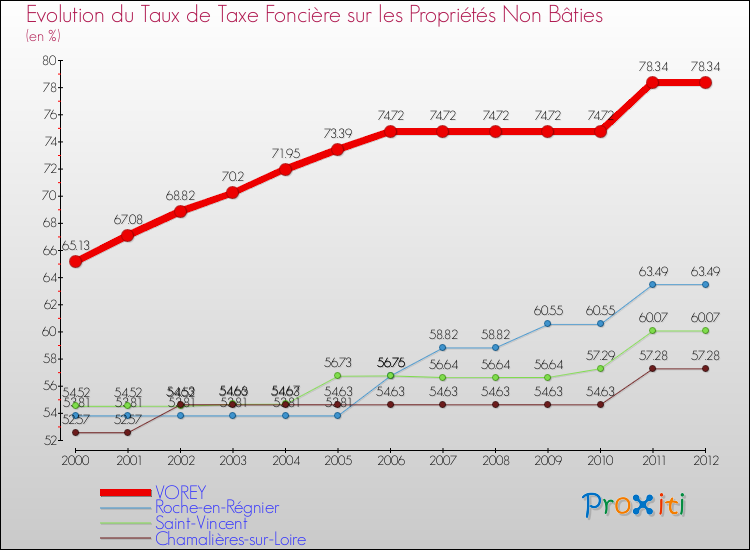 Evolution du taux de la taxe foncière sur les immeubles et terrains non batis pour VOREY et les communes proches de 2000 à 2012 Comparaison des taux de la taxe foncière sur les immeubles et terrains non batis pour VOREY et les communes voisines de 2000 à 2012
