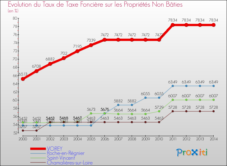Evolution du taux de la taxe foncière sur les immeubles et terrains non batis pour VOREY et les communes proches de 2000 à 2014 Comparaison des taux de la taxe foncière sur les immeubles et terrains non batis pour VOREY et les communes voisines de 2000 à 2014