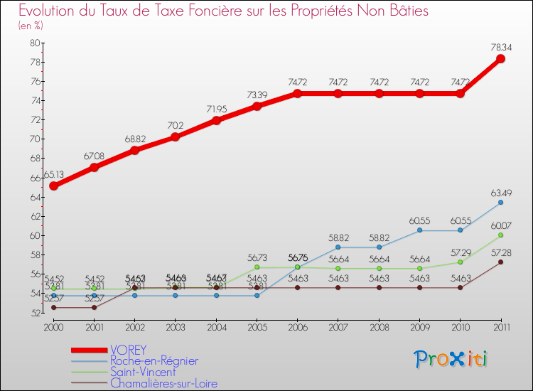 Evolution du taux de la taxe foncière sur les immeubles et terrains non batis pour VOREY et les communes proches Comparaison des taux de la taxe foncière sur les immeubles et terrains non batis pour VOREY et les communes voisines