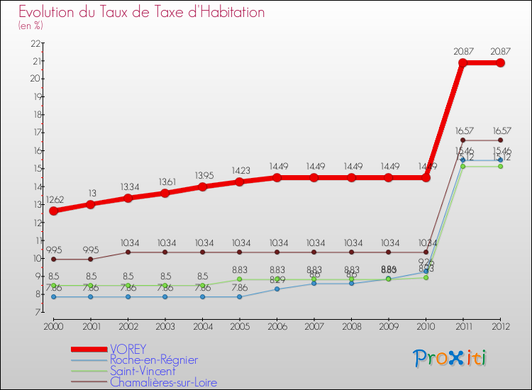 Evolution du taux de la taxe d'habitation pour VOREY et les communes proches Comparaison des taux de la taxe d'habitation pour VOREY et les communes voisines