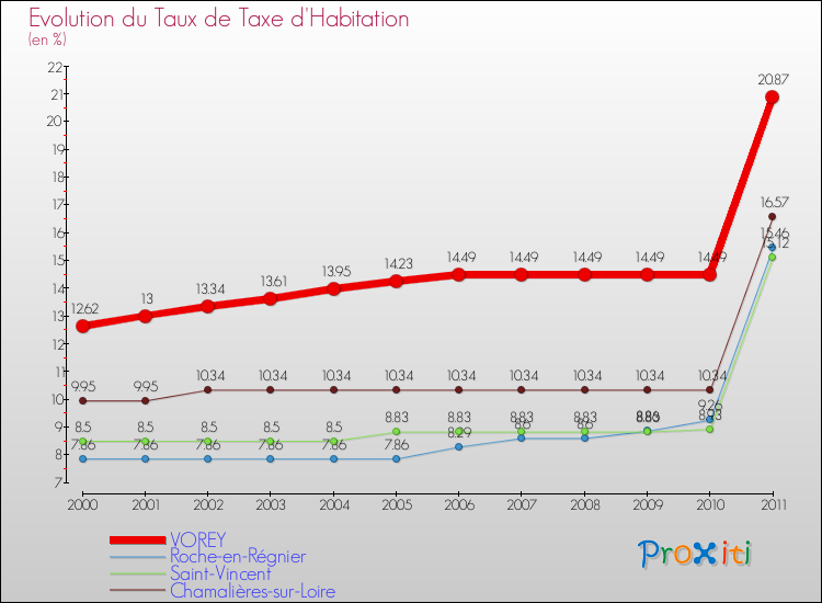 Evolution du taux de la taxe d'habitation pour VOREY et les communes proches Comparaison des taux de la taxe d'habitation pour VOREY et les communes voisines