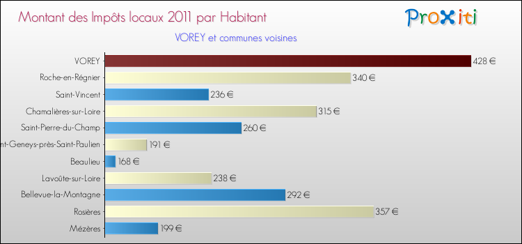 Montant des impôts locaux par Habitant pour VOREY et les communes proches Comparaison des impôts locaux par habitant pour VOREY et les communes voisines