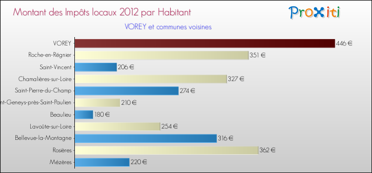 Montant des impôts locaux par Habitant pour VOREY et les communes proches Comparaison des impôts locaux par habitant pour VOREY et les communes voisines