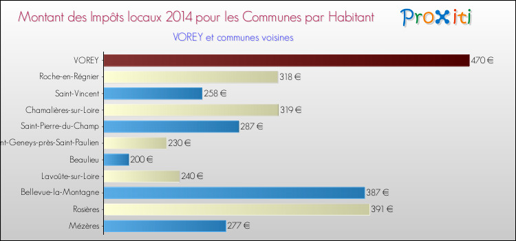 Montant des impôts locaux par Habitant pour VOREY et les communes proches en 2014 Comparaison des impôts locaux par habitant pour VOREY et les communes voisines en 2014