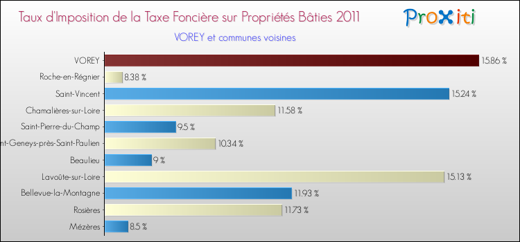 Taux d'imposition de la taxe foncière sur le bati 2011 pour VOREY et les communes proches Comparaison des taux d'imposition de la taxe foncière sur le bati 2011 pour VOREY et les communes voisines
