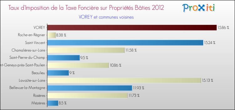 Taux d'imposition de la taxe foncière sur le bati 2012 pour VOREY et les communes proches Comparaison des taux d'imposition de la taxe foncière sur le bati 2012 pour VOREY et les communes voisines