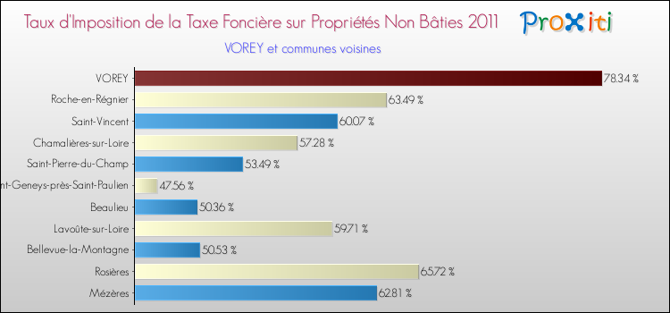 Taux d'imposition de la taxe foncière sur les immeubles et terrains non batis 2011 pour VOREY et les communes proches Comparaison des taux d'imposition de la taxe foncière sur les immeubles et terrains non batis 2011 pour VOREY et les communes voisines