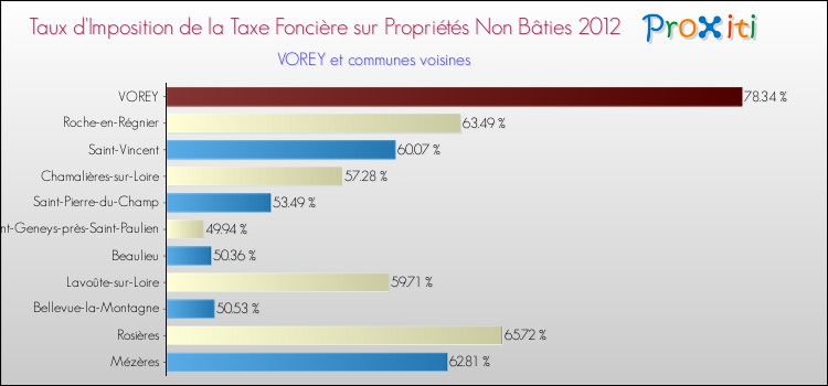 Taux d'imposition de la taxe foncière sur les immeubles et terrains non batis 2012 pour VOREY et les communes proches Comparaison des taux d'imposition de la taxe foncière sur les immeubles et terrains non batis 2012 pour VOREY et les communes voisines