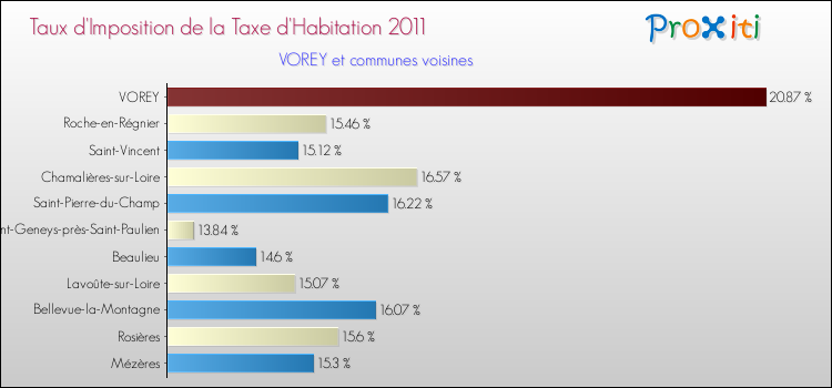 Taux d'imposition de la taxe d'habitation 2011 pour VOREY et les communes proches Comparaison des taux d'imposition de la taxe d'habitation 2011 pour VOREY et les communes voisines